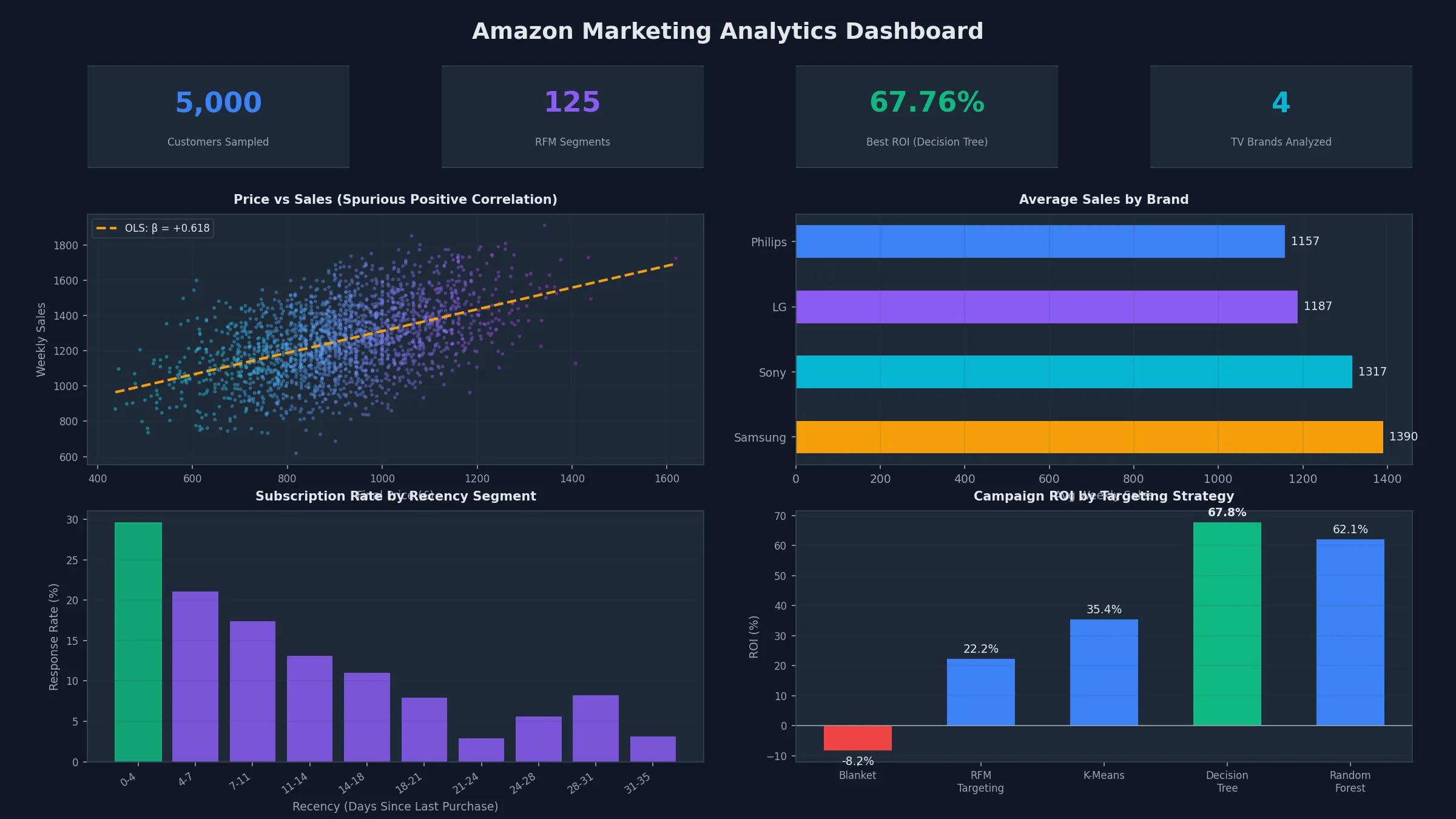 Amazon Marketing Analytics: Targeting, Prediction & Causal Inference screenshot
