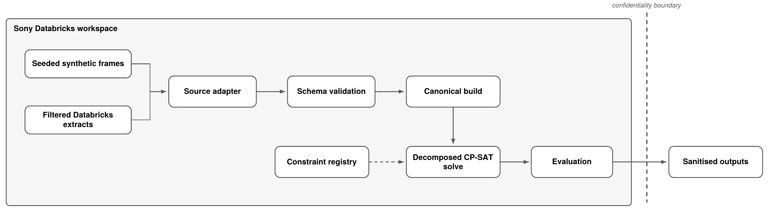 Forecast Allocation Optimisation screenshot